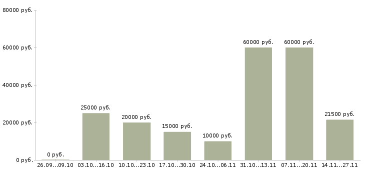Вакансии сотрудник по совмещению в Липецке - Медиана зарплат сотрудник по совмещению в Липецке за 2 месяца