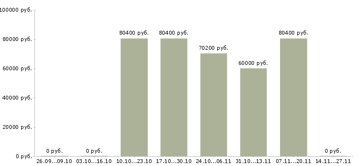 Вакансии сотрудник технического отдела в Владивостоке - Медиана зарплат сотрудник технического отдела в Владивостоке за 2 месяца