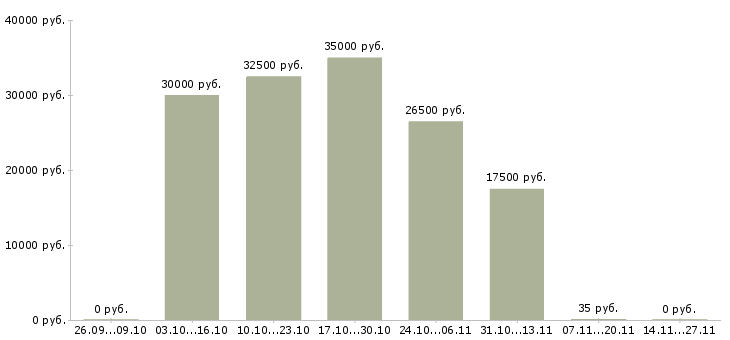 Вакансии специалист отдела подбора персонала Татарстан - Медиана зарплат специалист отдела подбора персонала Татарстан за 2 месяца