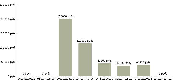 Вакансии специалист по административной работе в Екатеринбурге - Медиана зарплат специалист по административной работе в Екатеринбурге за 2 месяца