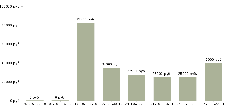 Вакансии специалист по аудиту Нижний новгород - Медиана зарплат специалист по аудиту Нижний новгород за 2 месяца