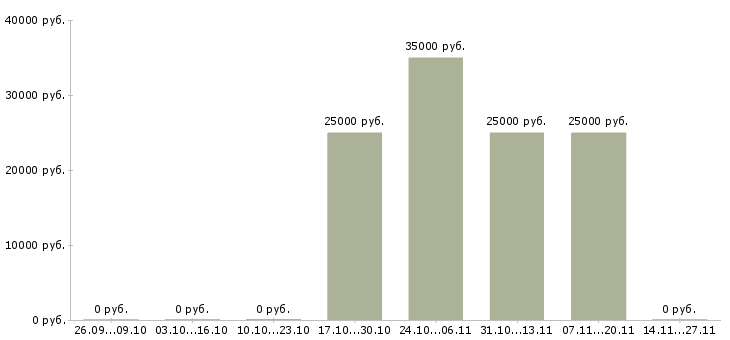 Вакансии специалист по корпоративным продажам в Солнечногорске - Медиана зарплат специалист по корпоративным продажам в Солнечногорске за 2 месяца