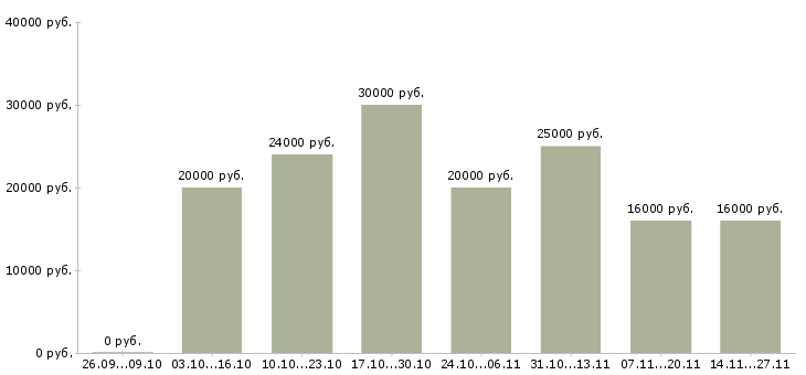 Вакансии специалист по продажам на дому в Костроме - Медиана зарплат специалист по продажам на дому в Костроме за 2 месяца