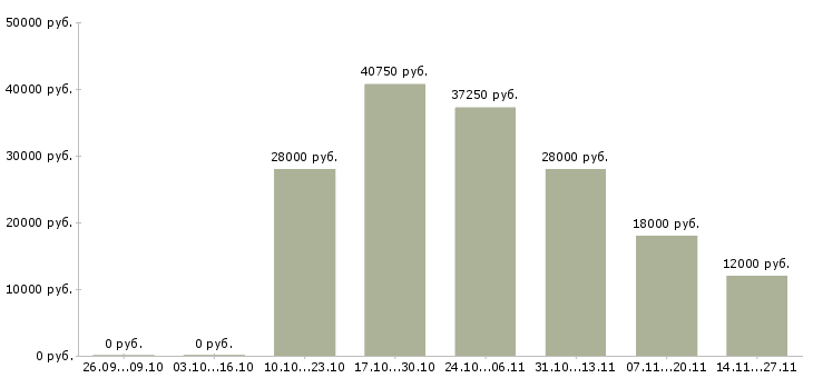 Вакансии специалист по продажам на дому в Орле - Медиана зарплат специалист по продажам на дому в Орле за 2 месяца