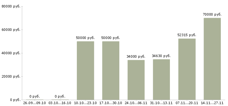 Вакансии специалист по работе на пк в Зеленограде - Медиана зарплат специалист по работе на пк в Зеленограде за 2 месяца