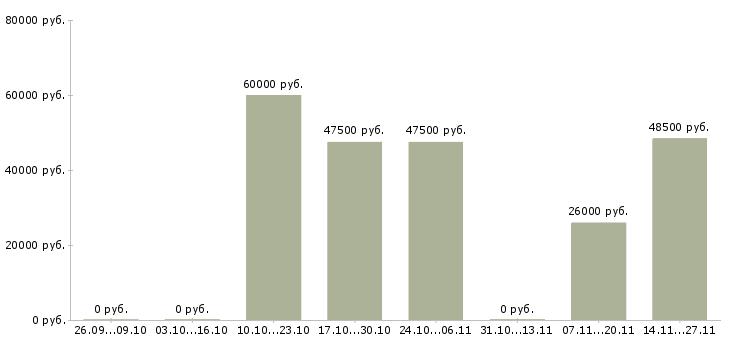 Вакансии специалист по развитию продаж в Сыктывкаре - Медиана зарплат специалист по развитию продаж в Сыктывкаре за 2 месяца