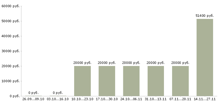 Вакансии специалист по учету товара в Красноярске - Медиана зарплат специалист по учету товара в Красноярске за 2 месяца