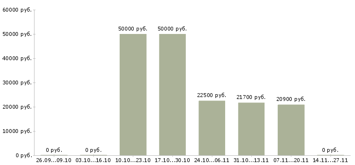 Вакансии супервайзер по мерчендайзингу Нижний новгород - Медиана зарплат супервайзер по мерчендайзингу Нижний новгород за 2 месяца