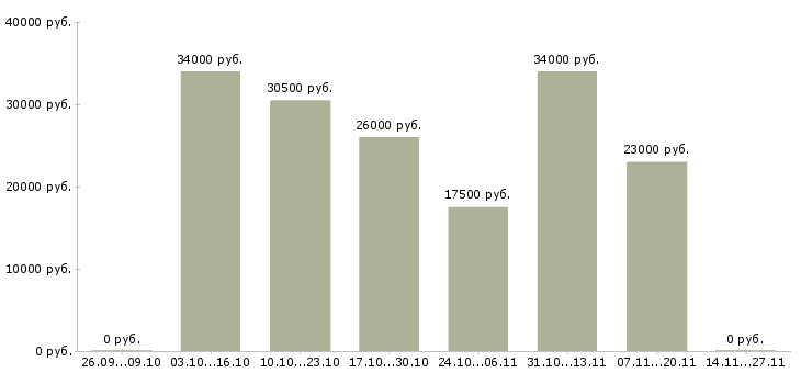 Вакансии техник отдела продаж Чувашия - Медиана зарплат техник отдела продаж Чувашия за 2 месяца