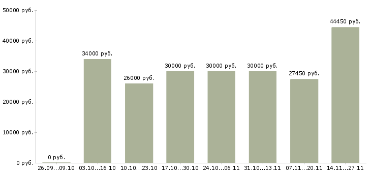 Вакансии техник отдела продаж в Сургуте - Медиана зарплат техник отдела продаж в Сургуте за 2 месяца