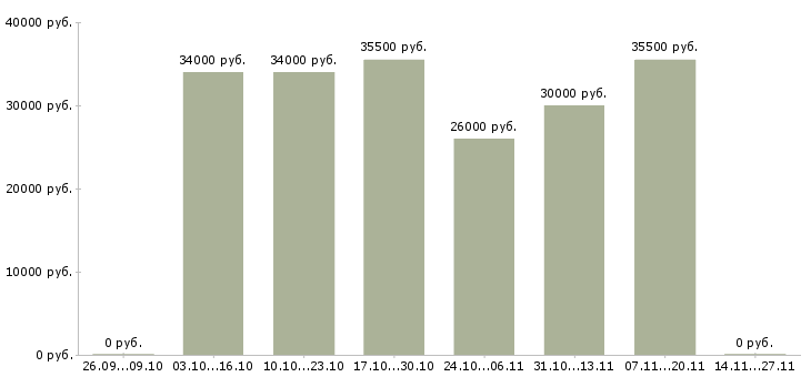 Вакансии техник отдела продаж в Туле - Медиана зарплат техник отдела продаж в Туле за 2 месяца
