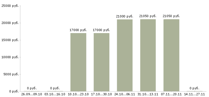 Вакансии технический специалист в продажах Удмуртия - Медиана зарплат технический специалист в продажах Удмуртия за 2 месяца