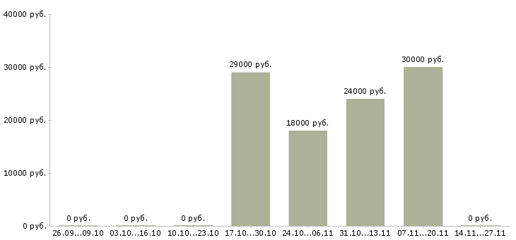 Вакансии технический специалист в продажах в Владимире - Медиана зарплат технический специалист в продажах в Владимире за 2 месяца