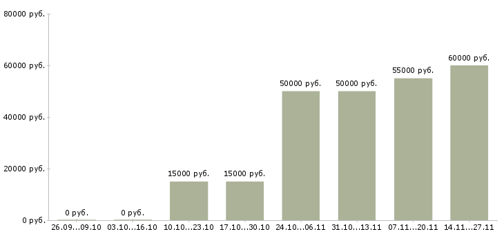 Вакансии технический специалист в продажах в Калининграде - Медиана зарплат технический специалист в продажах в Калининграде за 2 месяца