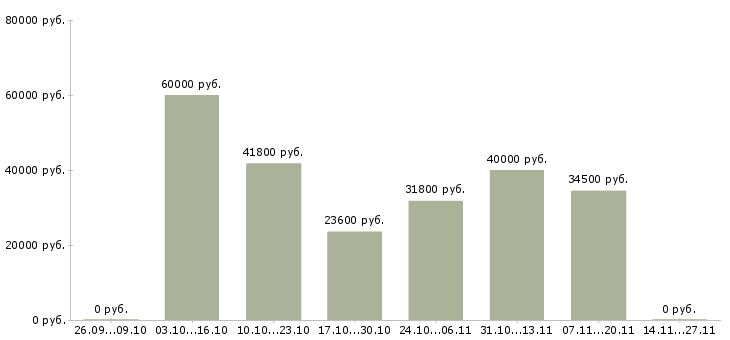 Вакансии технолог по сырью в Сочи - Медиана зарплат технолог по сырью в Сочи за 2 месяца