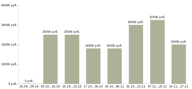 Вакансии технолог швейных изделий в Казани - Медиана зарплат технолог швейных изделий в Казани за 2 месяца