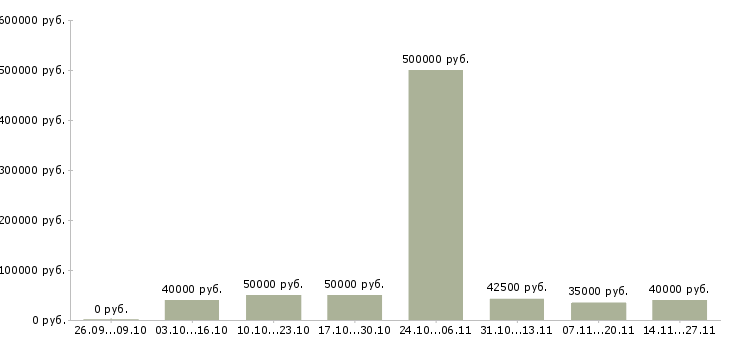 Вакансии требуется инженер пто Санкт-петербург - Медиана зарплат требуется инженер пто Санкт-петербург за 2 месяца