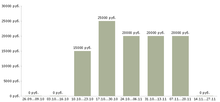 Вакансии требуется менеджер по подбору персонала в Красноярске - Медиана зарплат требуется менеджер по подбору персонала в Красноярске за 2 месяца