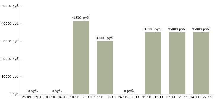 Вакансии уборщик вахта в Смоленске - Медиана зарплат уборщик вахта в Смоленске за 2 месяца