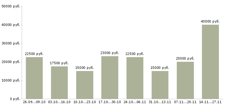 Вакансии удаленный менеджер по рекламе в Архангельске - Медиана зарплат удаленный менеджер по рекламе в Архангельске за 2 месяца
