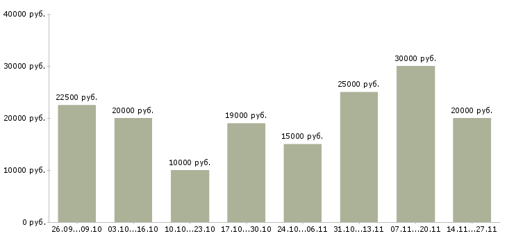 Вакансии удаленный менеджер по рекламе в Брянске - Медиана зарплат удаленный менеджер по рекламе в Брянске за 2 месяца
