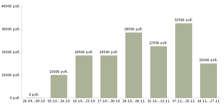 Вакансии удаленный сотрудник компании в Саранске - Медиана зарплат удаленный сотрудник компании в Саранске за 2 месяца