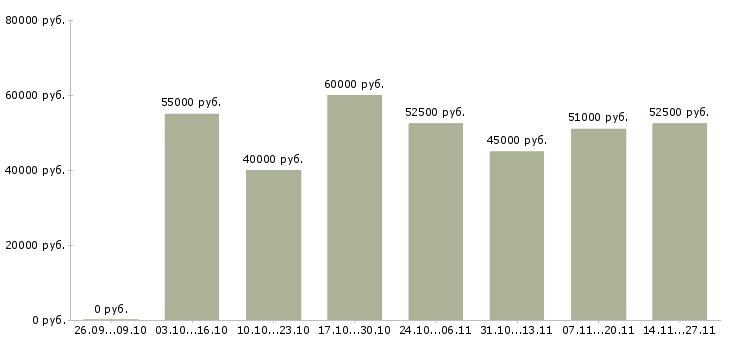 Вакансии фрезеровщик 5 разряд в Уфе - Медиана зарплат фрезеровщик 5 разряд в Уфе за 2 месяца