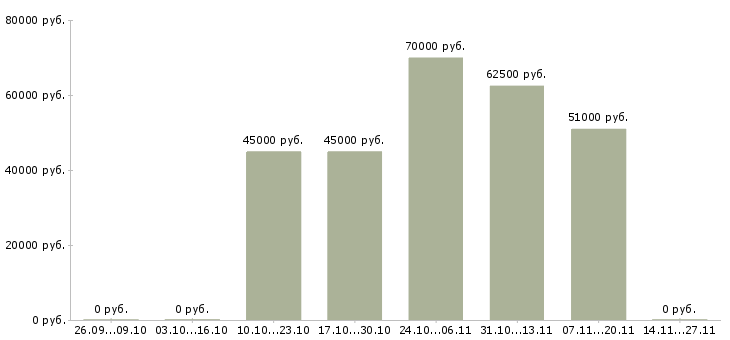 Вакансии фрезеровщик 6 разряда в Рязани - Медиана зарплат фрезеровщик 6 разряда в Рязани за 2 месяца
