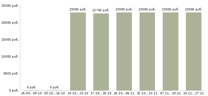 Вакансии экспедитор по городу Набережные челны - Медиана зарплат экспедитор по городу Набережные челны за 2 месяца