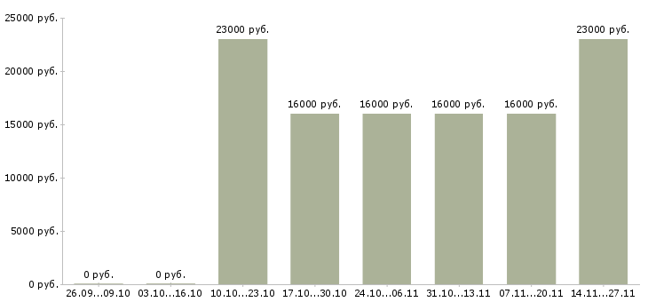 Вакансии экспедитор по городу в Кургане - Медиана зарплат экспедитор по городу в Кургане за 2 месяца