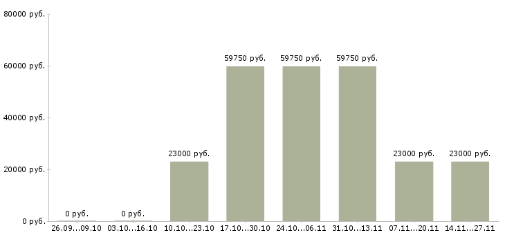 Вакансии экспедитор по городу в Пензе - Медиана зарплат экспедитор по городу в Пензе за 2 месяца