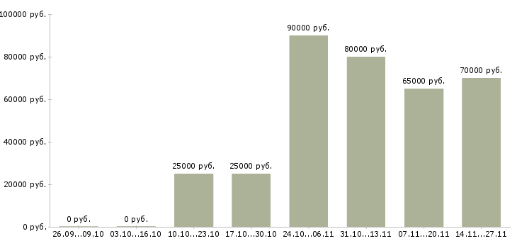 Вакансии электрогазосварщик накс в Ижевске - Медиана зарплат электрогазосварщик накс в Ижевске за 2 месяца