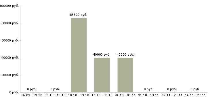 Вакансии электрогазосварщик накс в Самаре - Медиана зарплат электрогазосварщик накс в Самаре за 2 месяца