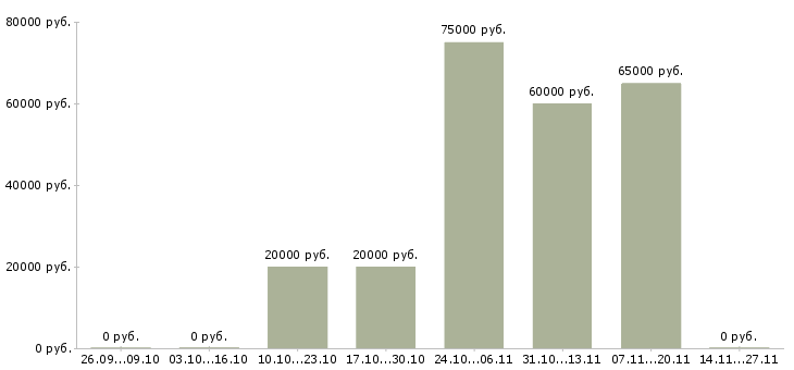 Вакансии электрогазосварщики накс в Тюмени - Медиана зарплат электрогазосварщики накс в Тюмени за 2 месяца