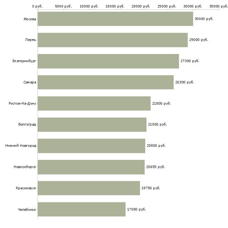 Поиск работы кассир гипермаркете-Медиана зарплаты для вакансии «кассир гипермаркете» в других городах