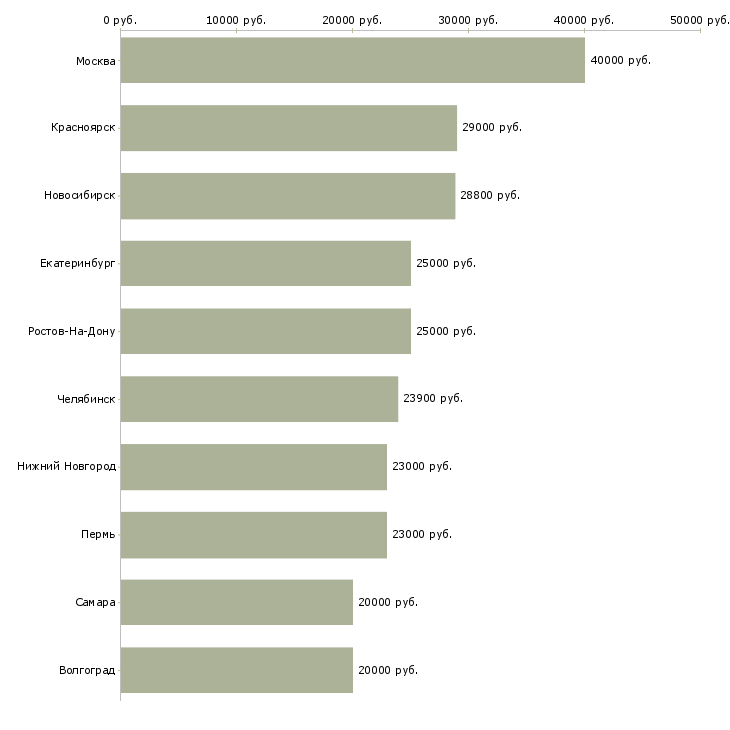 Поиск работы менеджер по открытию магазинов-Медиана зарплаты для вакансии «менеджер по открытию магазинов» в других городах