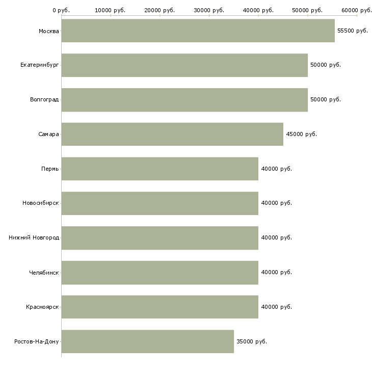 Поиск работы менеджер по продажам регионального отдела-Медиана зарплаты для вакансии «менеджер по продажам регионального отдела» в других городах