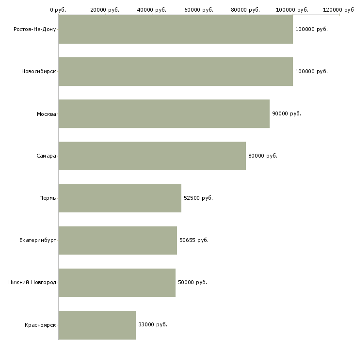 Поиск работы начальник технической поддержки-Медиана зарплаты для вакансии «начальник технической поддержки» в других городах