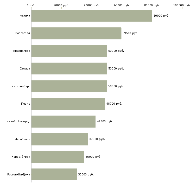 Поиск работы руководитель направления развития бизнеса-Медиана зарплаты для вакансии «руководитель направления развития бизнеса» в других городах