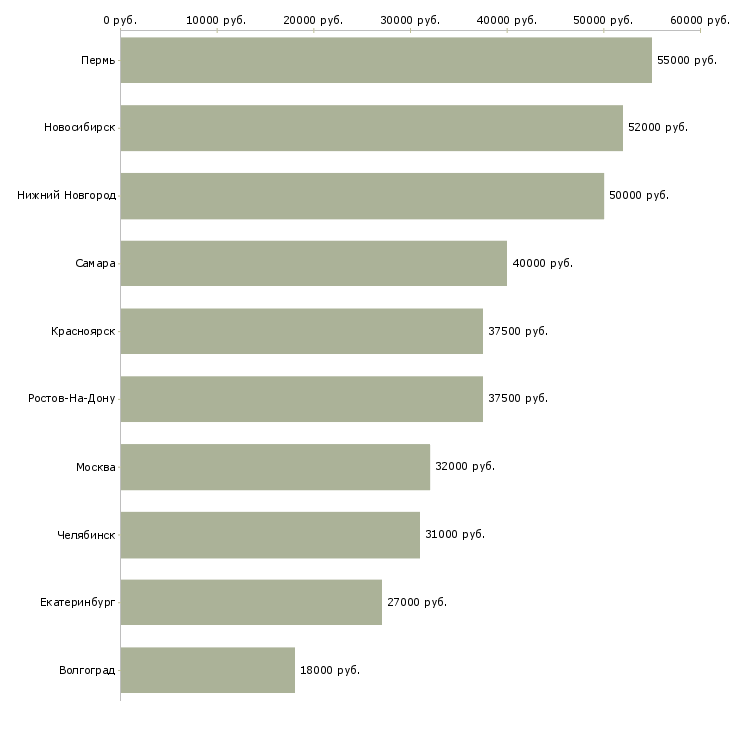 Поиск работы супервайзер по мерчендайзингу-Медиана зарплаты для вакансии «супервайзер по мерчендайзингу» в других городах