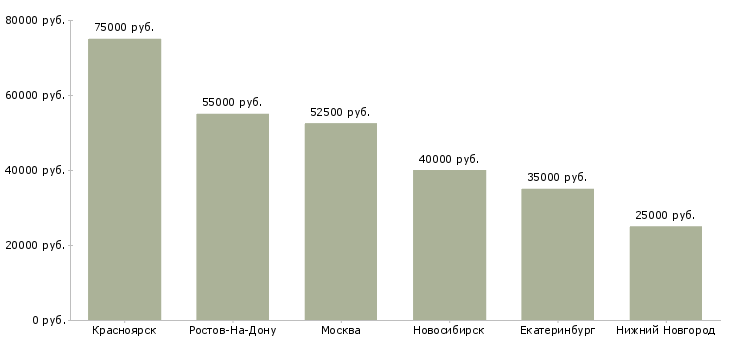 Поиск работы требуется инженер пто-Медиана зарплаты для вакансии «требуется инженер пто» в других городах