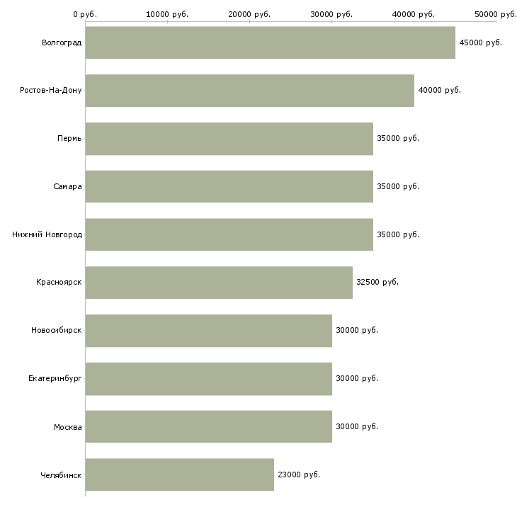 Поиск работы уборщики на вахту-Медиана зарплаты для вакансии «уборщики на вахту» в других городах