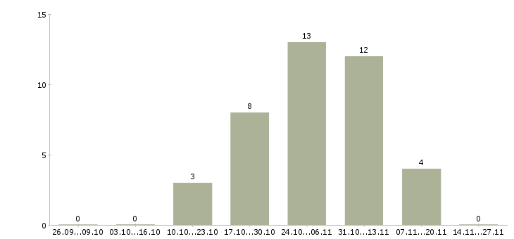 Работа обработка заявок на дому Йошкар-ола - Число вакансий Йошкар-ола по специальности обработка заявок на дому за 2 месяца