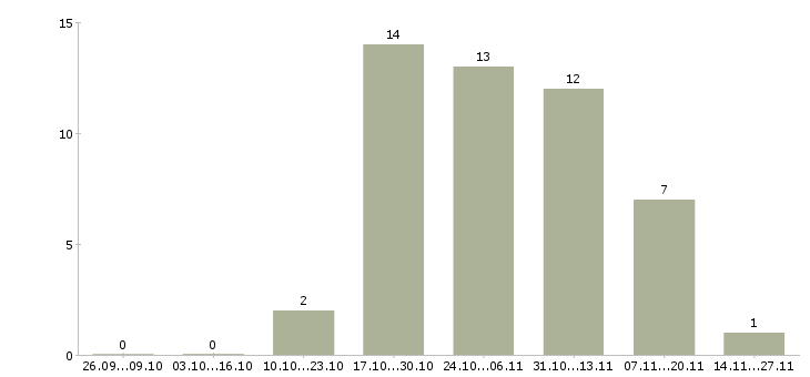 Работа экспедитор по городу Марий эл - Число вакансий Марий эл по специальности экспедитор по городу за 2 месяца
