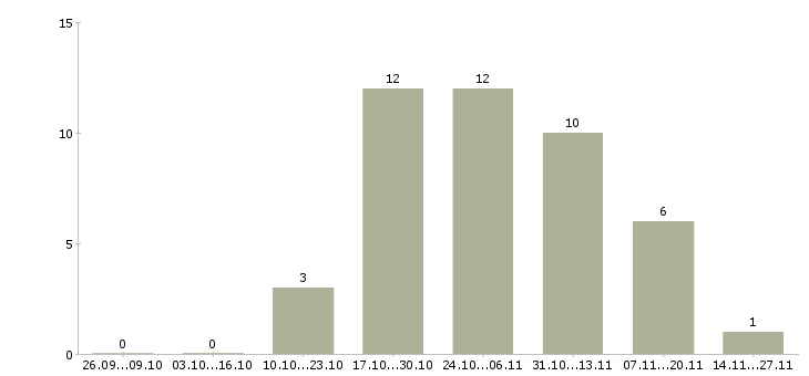 Работа экспедитор по городу Набережные челны - Число вакансий Набережные челны по специальности экспедитор по городу за 2 месяца