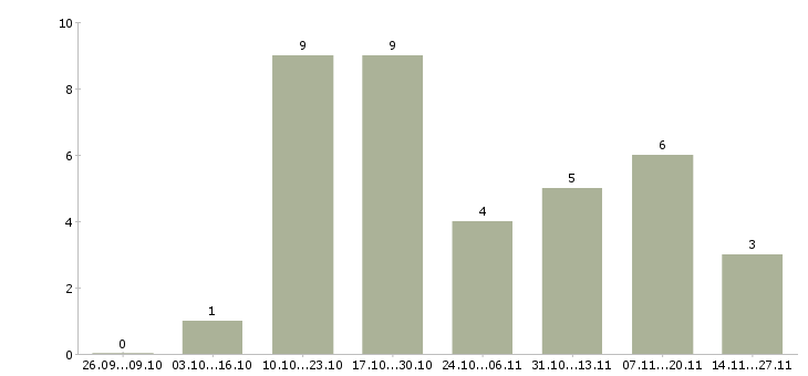 Работа менеджер службы персонала Нижний новгород - Число вакансий Нижний новгород по специальности менеджер службы персонала за 2 месяца