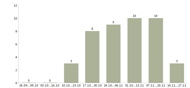 Работа начальник цеха по производству Нижний новгород - Число вакансий Нижний новгород по специальности начальник цеха по производству за 2 месяца