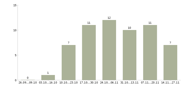 Работа руководитель отдела обслуживания клиентов Нижний новгород - Число вакансий Нижний новгород по специальности руководитель отдела обслуживания клиентов за 2 месяца