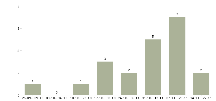Работа руководитель столовой Нижний новгород - Число вакансий Нижний новгород по специальности руководитель столовой за 2 месяца