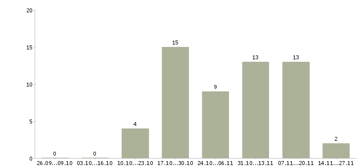 Работа специалист по аудиту Нижний новгород - Число вакансий Нижний новгород по специальности специалист по аудиту за 2 месяца